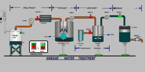 PLC Programming and Panel design in sewage treatment