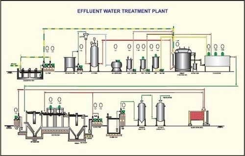 PLC Programming For Effluent Treatment Plant