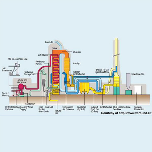 Coal Handaling Process