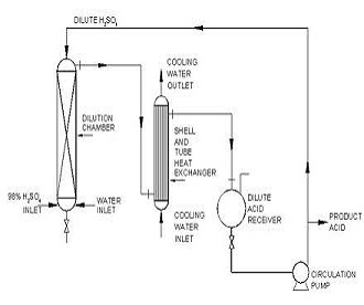Sulphuric Acid Dilution Plant Sulphuric Acid Dilution Plant