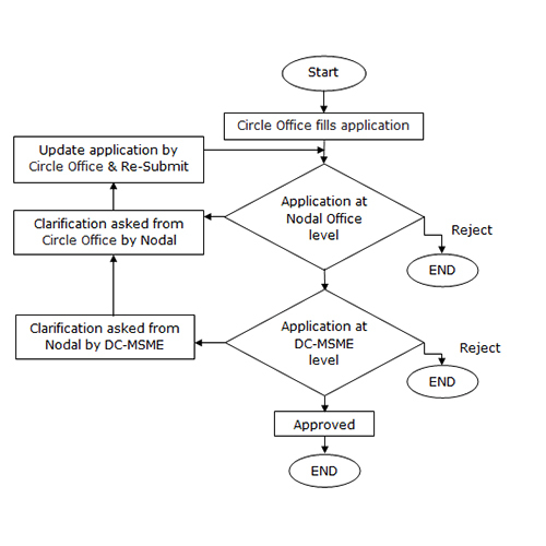 Credit Linked Capital Subsidy Scheme