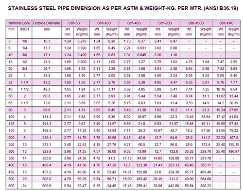 Stainless Steel Schedule 10 Pipe Weight