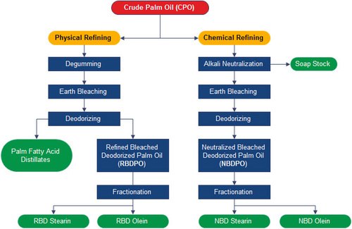 Automatic Physical Refineries