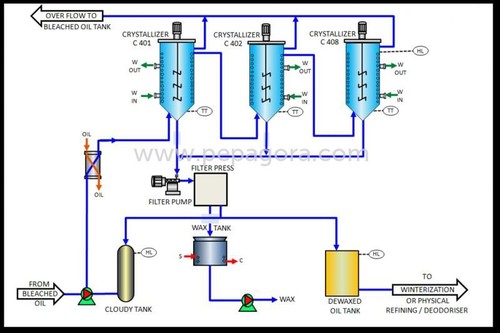 Winterization Dewaxing Plant - Stainless Steel, Automatic Operation, PLC Control | 12-Month Warranty, Computerized Filtration System, Custom Dimensions
