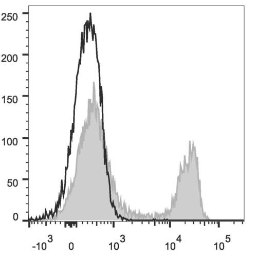 CD303 Monoclonal Antibody(PE Conjugated)