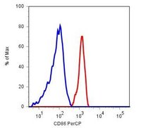 CD86 Monoclonal Antibody(PE/Cyanine5.5 Conjugated)[BU63]