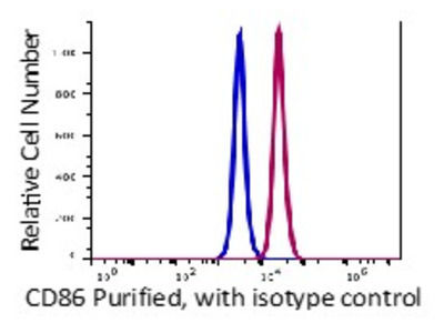 CD86 Monoclonal Antibody(PerCP/Cyanine5.5 Conjugated)[BU63]