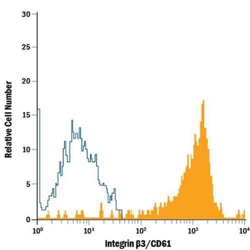 CD61 Monoclonal Antibody(PE Conjugated)[VI-PL2]