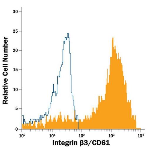 CD61 Monoclonal Antibody(APC Conjugated)[VI-PL2]