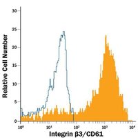 CD61 Monoclonal Antibody(APC Conjugated)[VI-PL2]