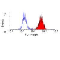 CD35 Monoclonal Antibody(PE/Cyanine7 Conjugated)[E11]