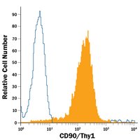 CD90 Monoclonal Antibody(PE Conjugated)[5E10]