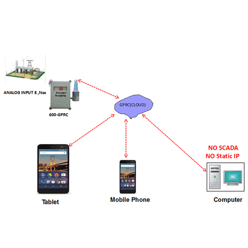 Gprs Internet Based Wireless Communication Cloud Technology
