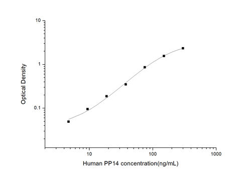 Human Placental Protein 14 ELISA KIT