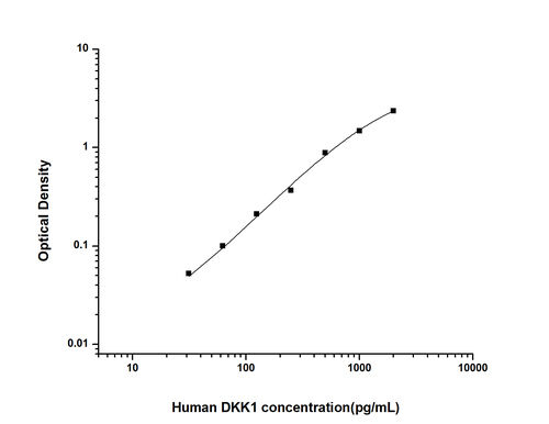 Human Dickkopf Related Protein 1 ELISA KIT