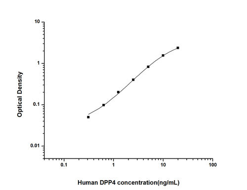 Human Dipeptidyl Peptidase ELISA Kit