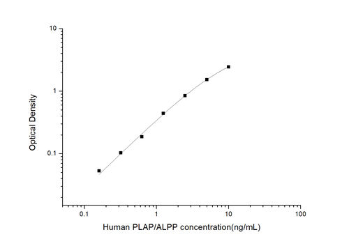 Human Placental Alkaline Phosphatase ELISA Kit