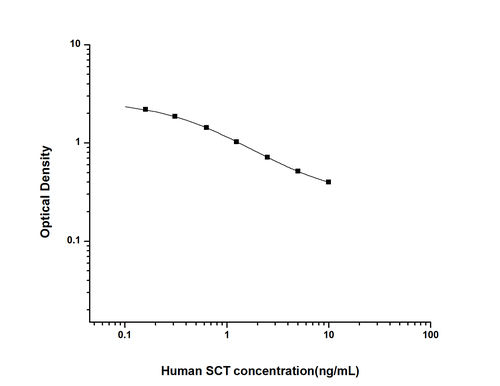 Human Secretin ELISA Kit