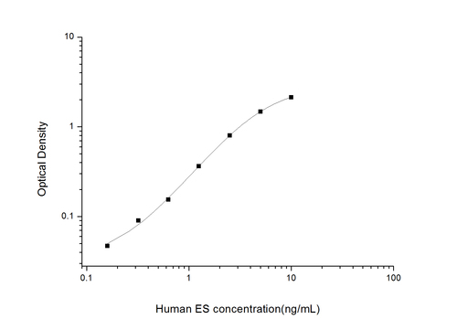 Human Endostatin ELISA Kit