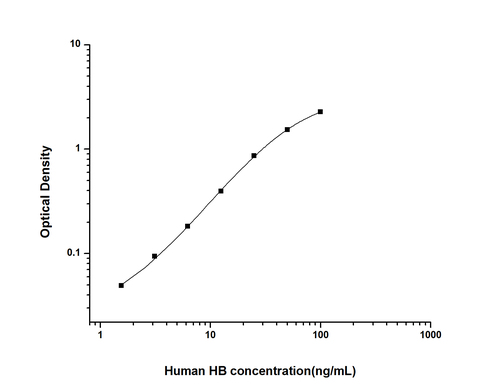 Human Hemoglobin ELISA Kit