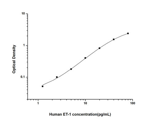 Human Endothelin 1 ELISA Kit