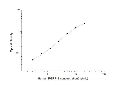 Human Peptidoglycan Recognition Protein-S ELISA Kit