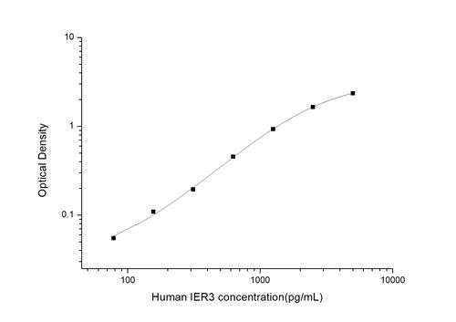 Human Immediate Early Response 3 ELISA Kit