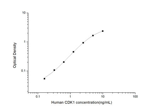 Human Cyclin Dependent Kinase 1 ELISA Kit