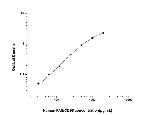 Human Factor Related Apoptosis ELISA Kit