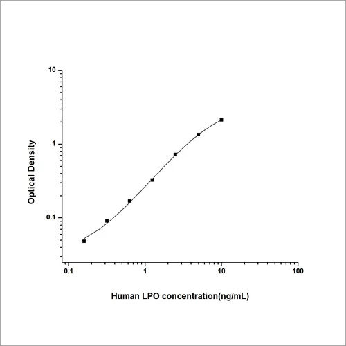 Human Lactoperoxidase ELISA Kit