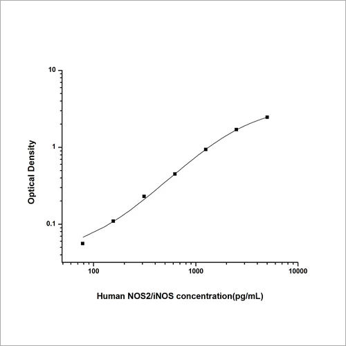 Human Nitric Oxide Synthase 2, Inducible ELISA Kit