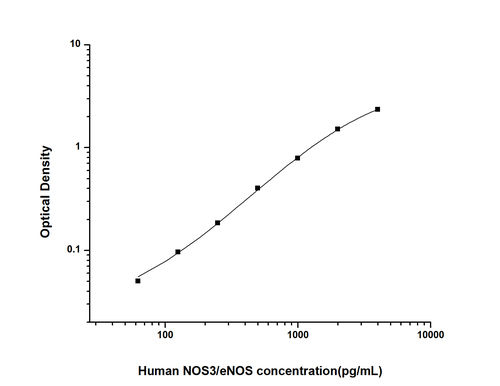 Human Nitric Oxide Synthase 3, Endothelial ELISA Kit