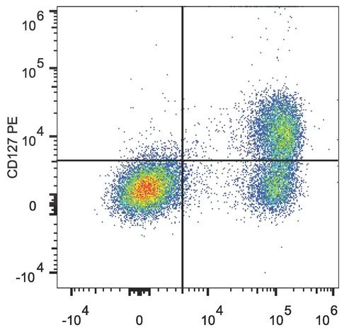 cd127 antibody