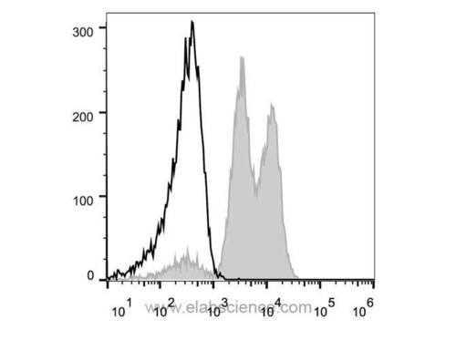 cd18 antibody