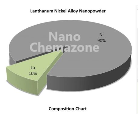 Lanthanum Nickel Alloy Nanopowder