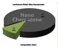 Lanthanum Nickel Alloy Nanopowder Hardness: Yes