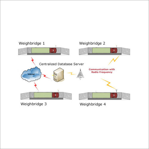 Advance Weighing Concept