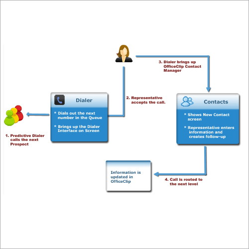 Predictive Dialer By RISE TECH SOLUTIONS