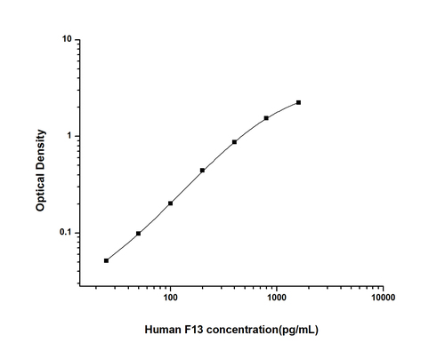 Human F13 ELISA Kit