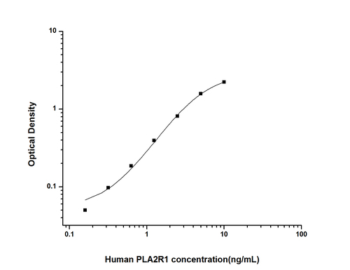 Human Phospholipase A2 Receptor 1 ELISA Kit