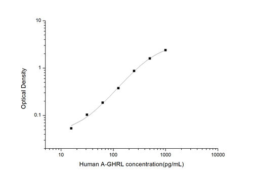 Human Acylated Ghrelin ELISA Kit