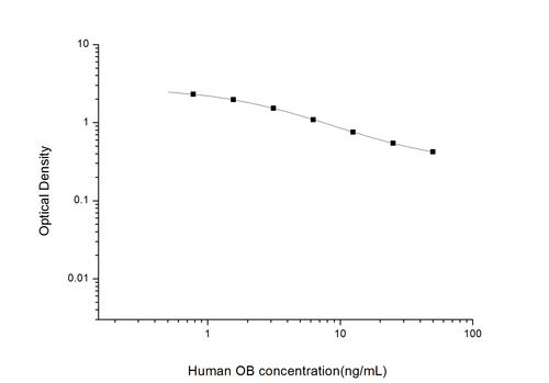 Human Obestatin ELISA Kit