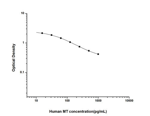 Human Melatonin ELISA Kit