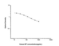 Human Melatonin ELISA Kit