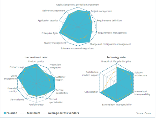 Siemens Polarian- Application Lifecycle Management