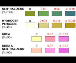 Milk Security Tests Detection of NEUTRALIZERS HYDROGEN PEROXIDE UREA 1 TUBE/50 STRIP TEST