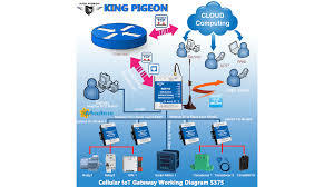 Gprs Cloud Based Scada System Warranty: 1 Year