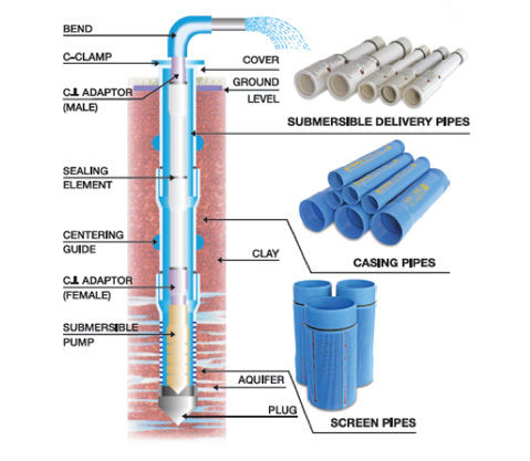 Prince Safefit Submersible Piping System