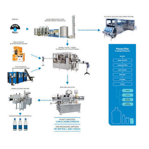 Package Drinking Water RO Plant