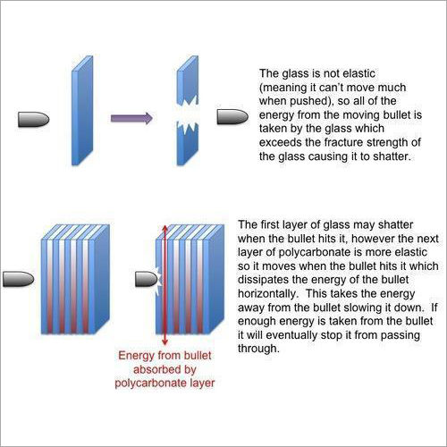 Transparent Bullet Proof Glass